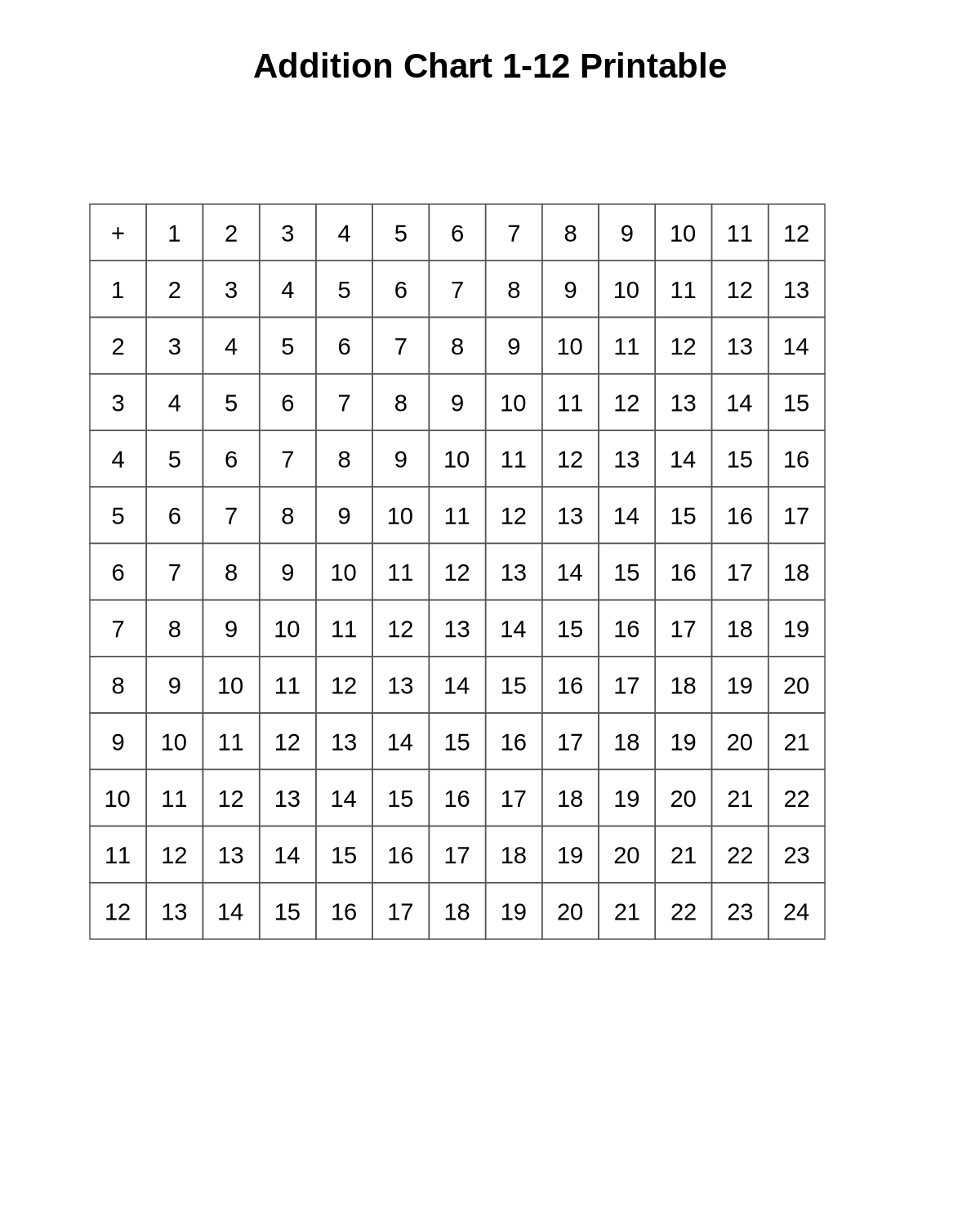 Addition Chart 1-12 Printable
