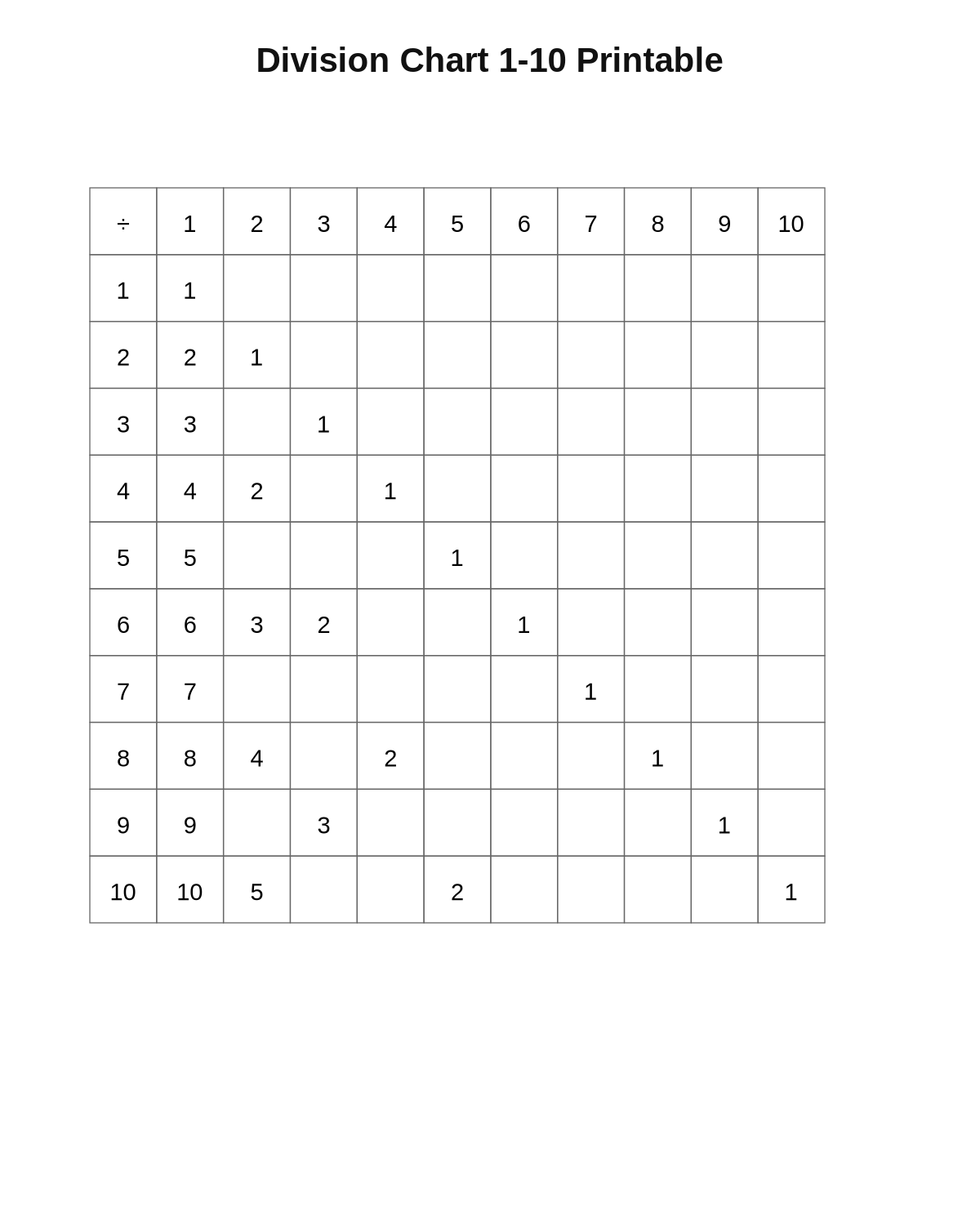 Division Chart 1-10 Printable