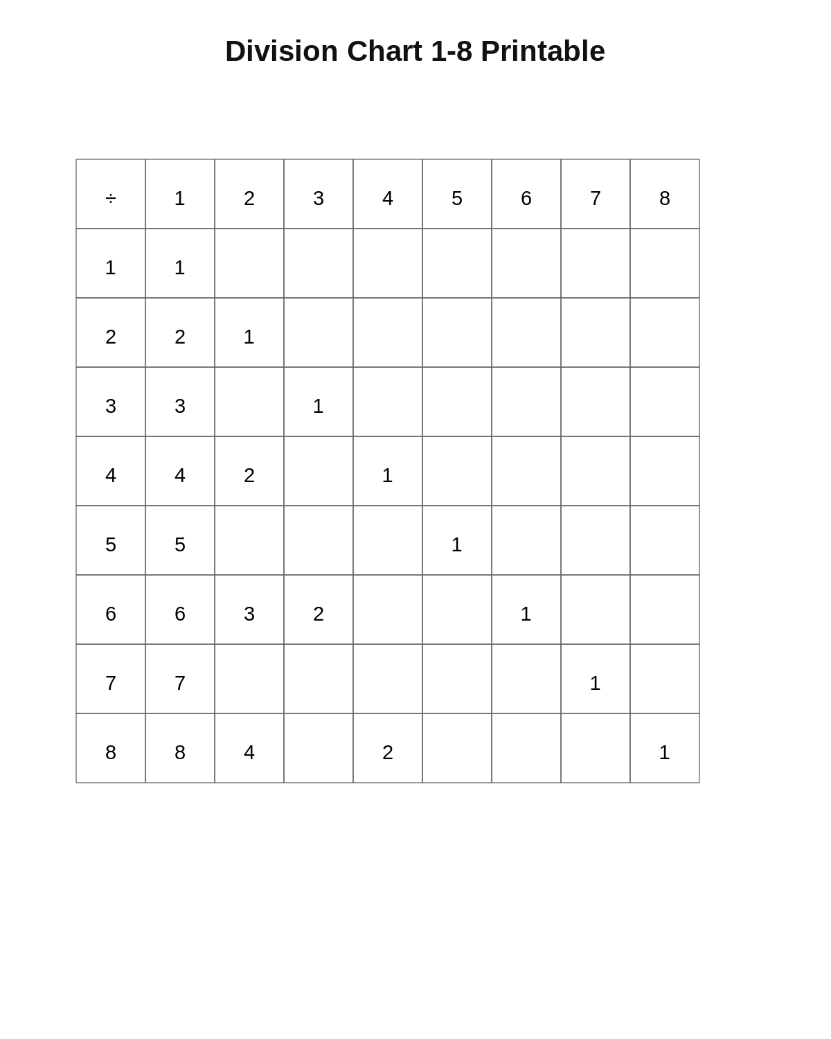 Division Chart 1-8 Printable