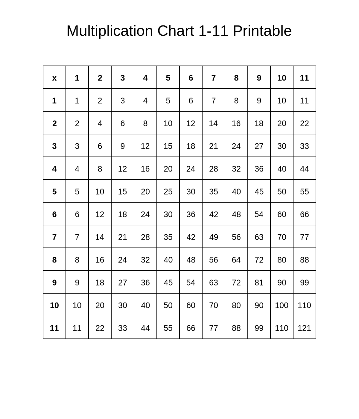 Multiplication Chart 1-11 Printable