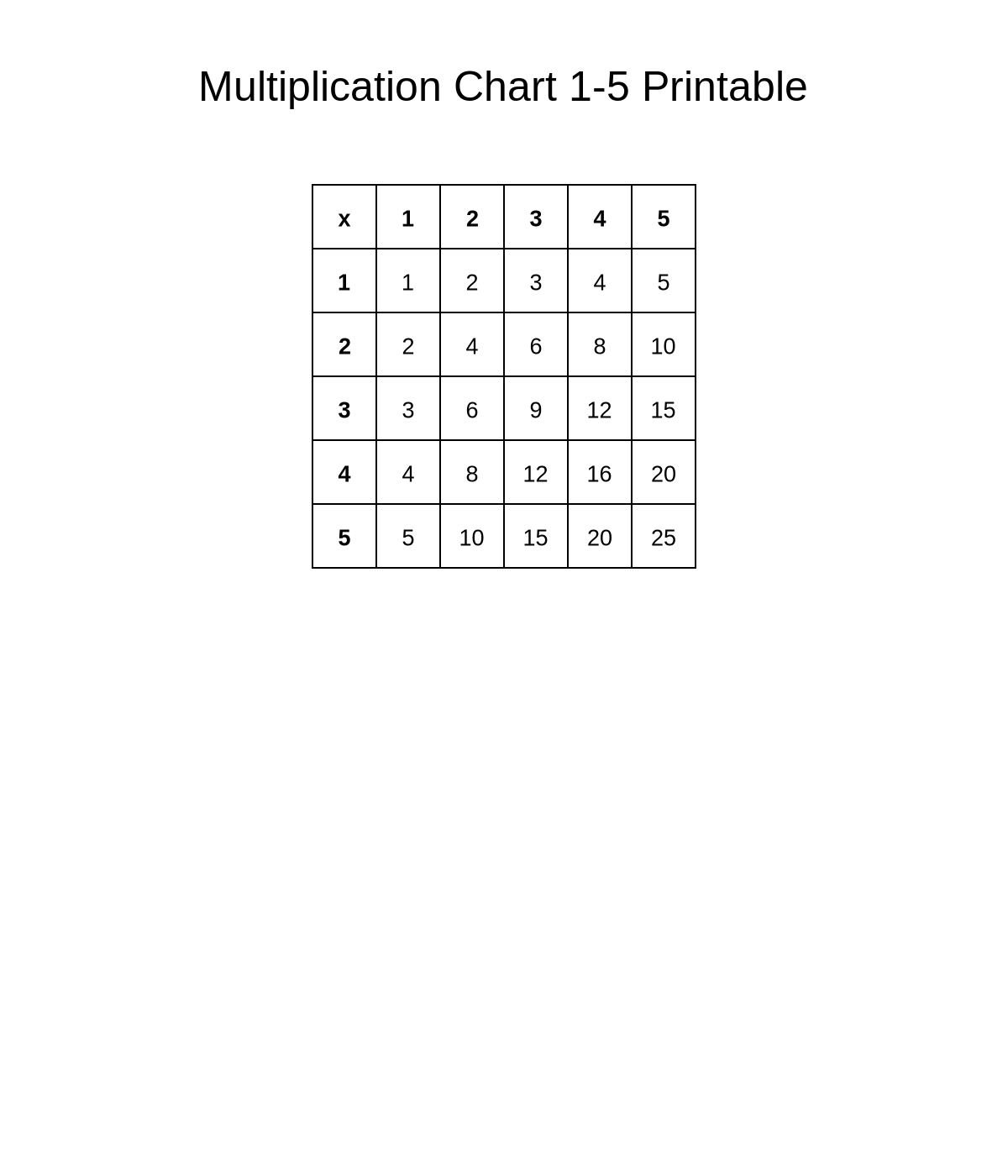 Multiplication Chart 1-5 Printable