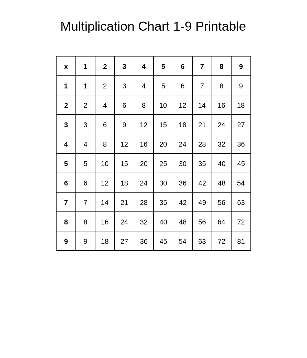 Multiplication Chart 1-9 Printable