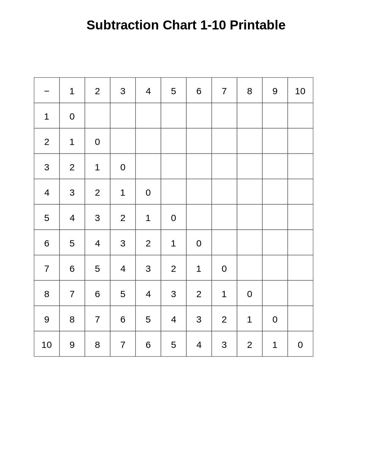 Subtraction Chart 1-10 Printable