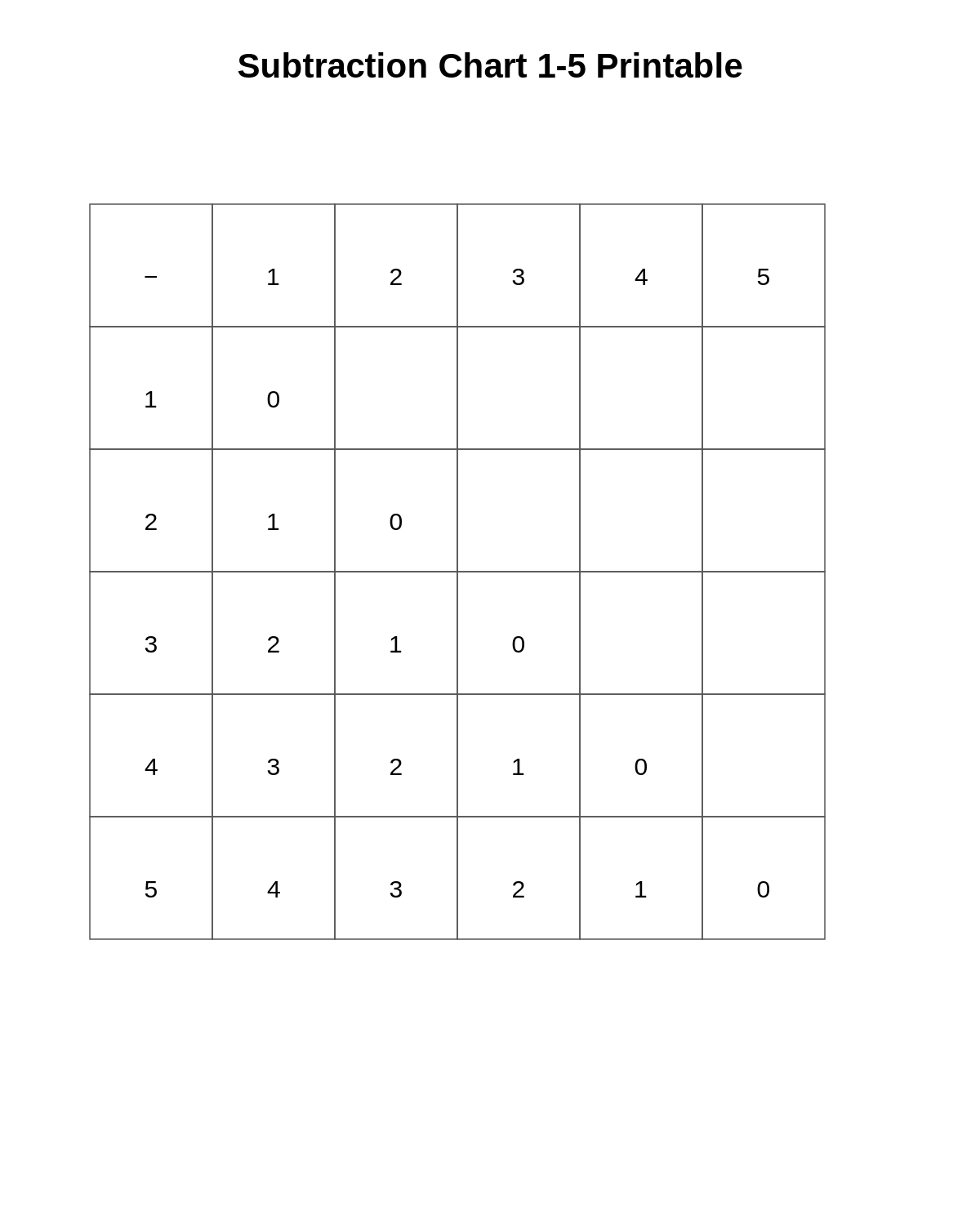 Subtraction Chart 1-5 Printable