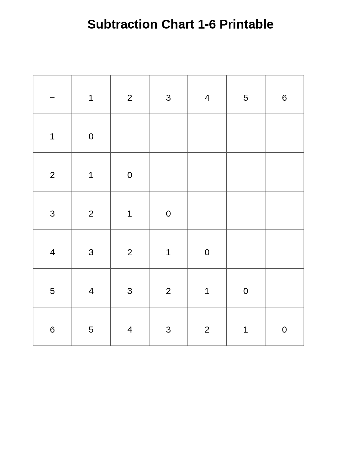 Subtraction Chart 1-6 Printable