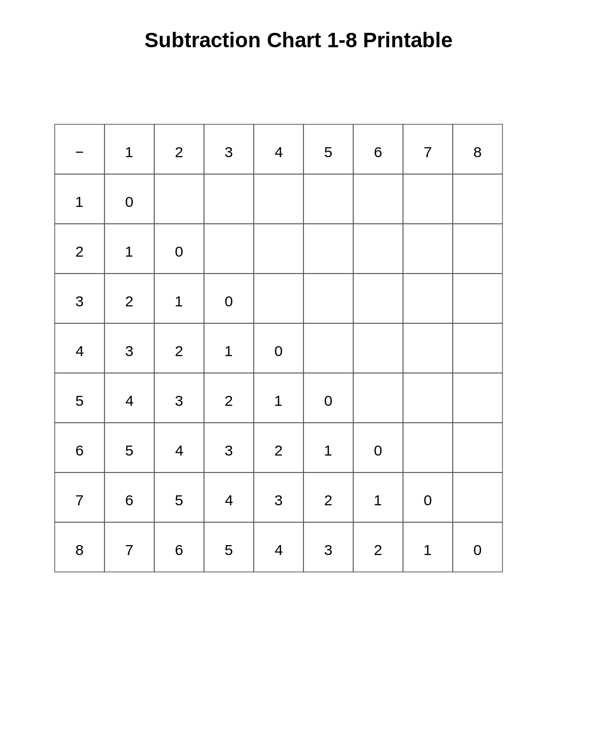 Subtraction Chart 1-8 Printable
